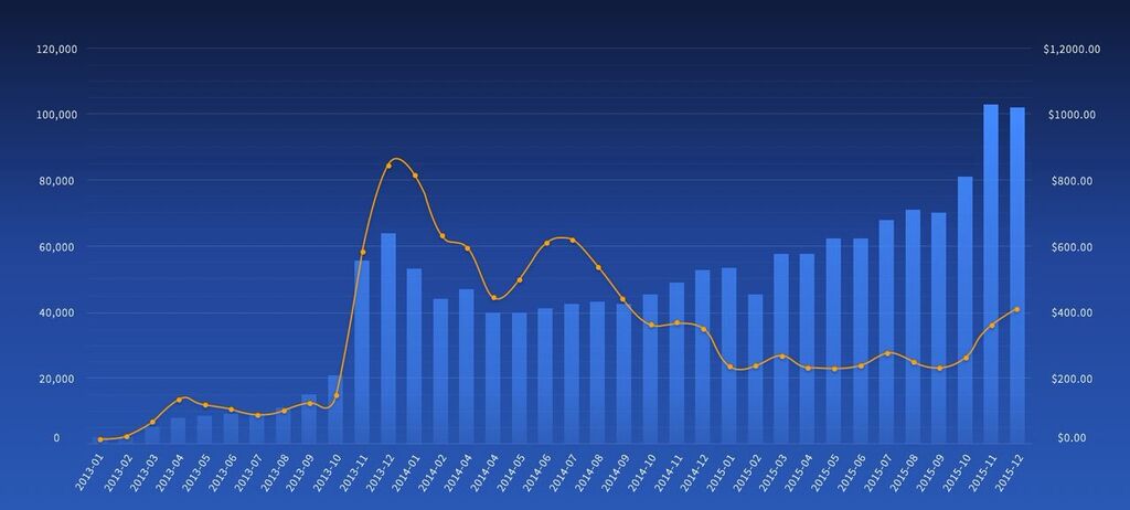 Bitcoin Price Chart Since 2009