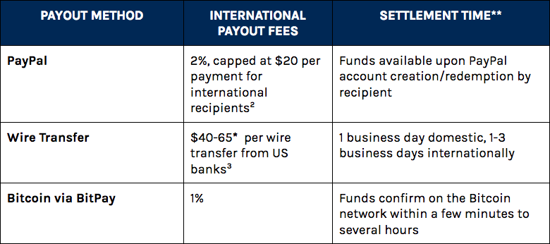 Bitpay Share Price