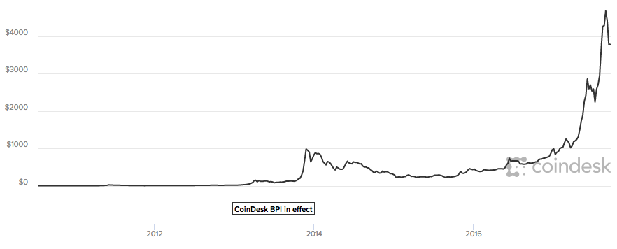 Chart Bitcoin Indonesia