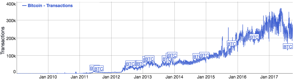 Bitcoin Trading Volume Chart