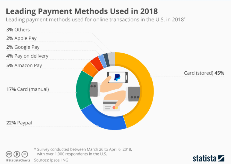 Leading-Payment-Method-2018
