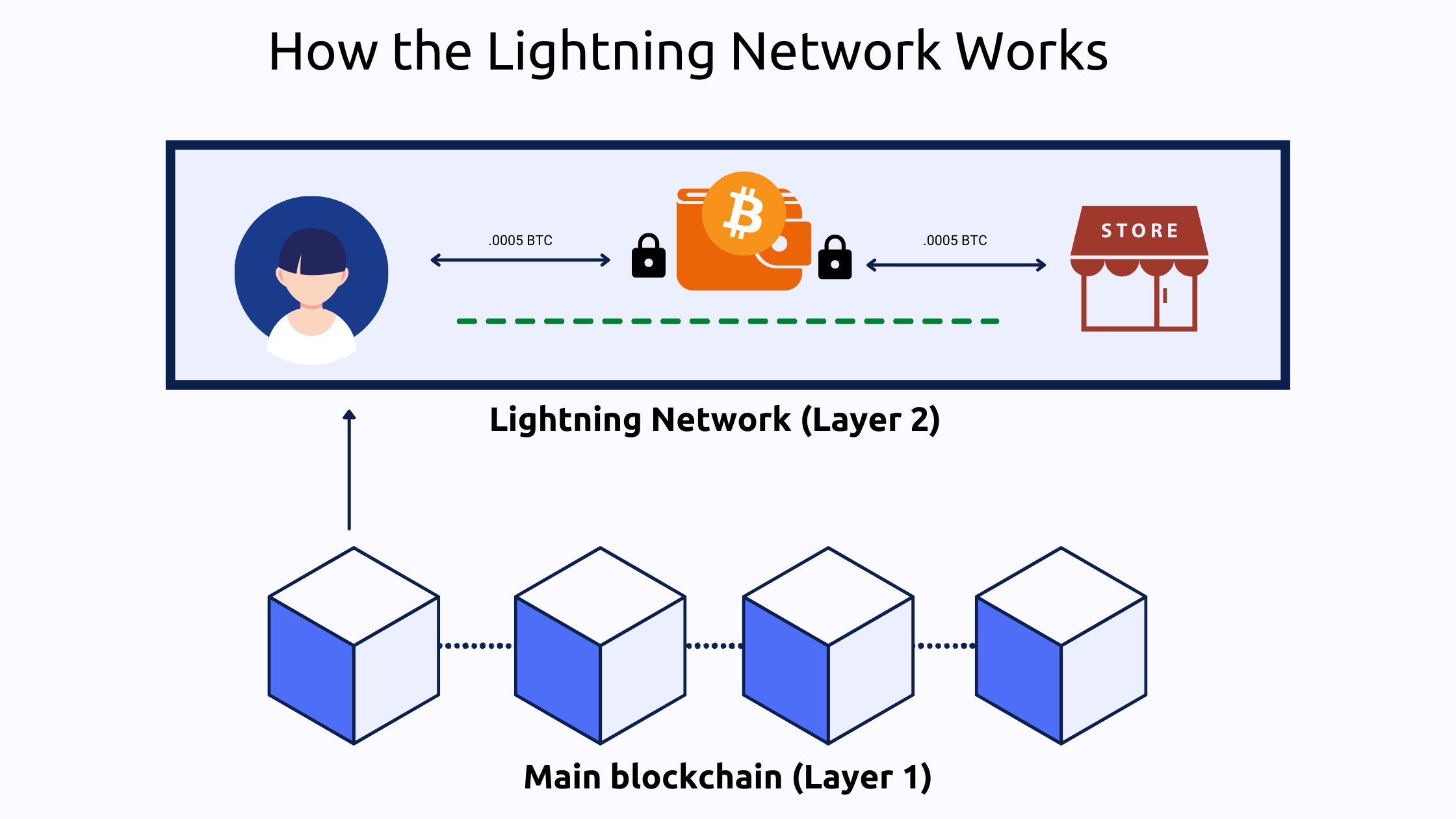 the lightning network works by creating off chain payment channels