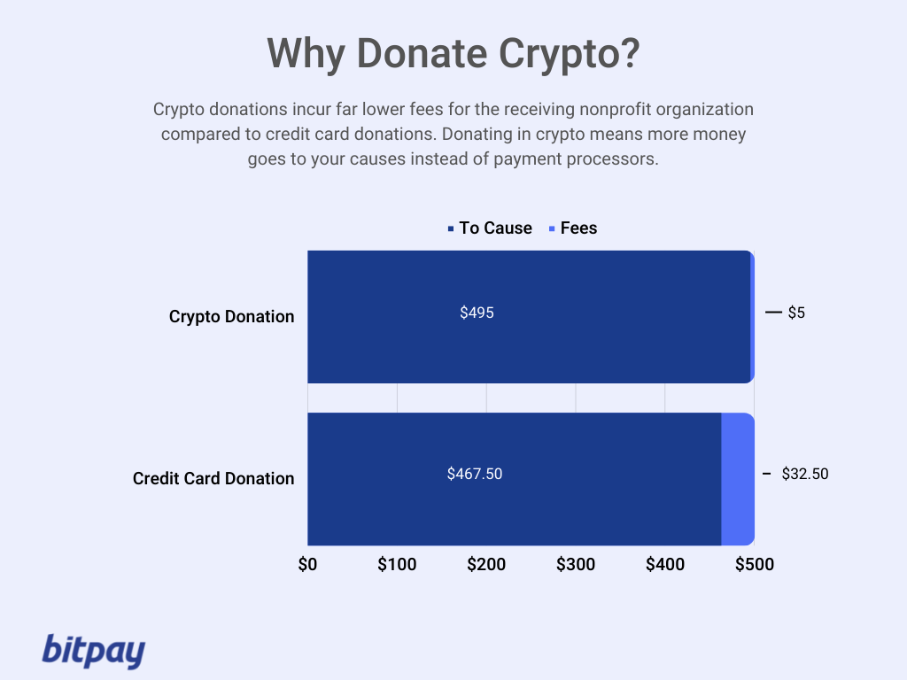 why donate crypto infographic