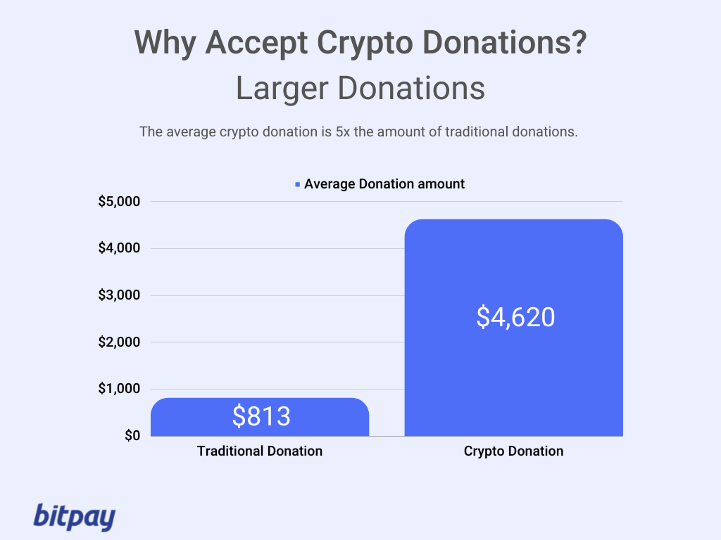 how and where to ask for crypto coin donations
