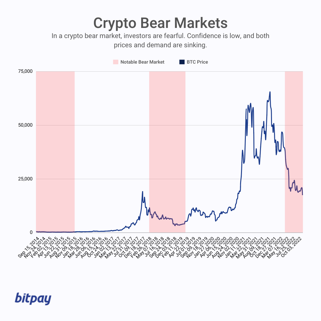 crypto bear market over