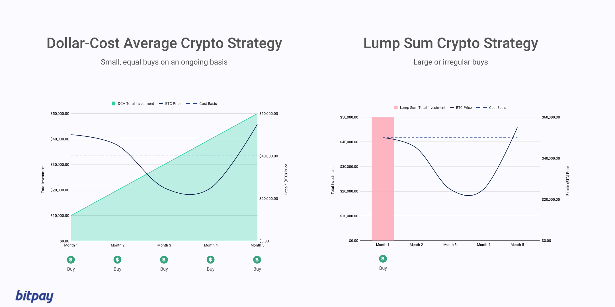 dca vs lump sum crypto investing