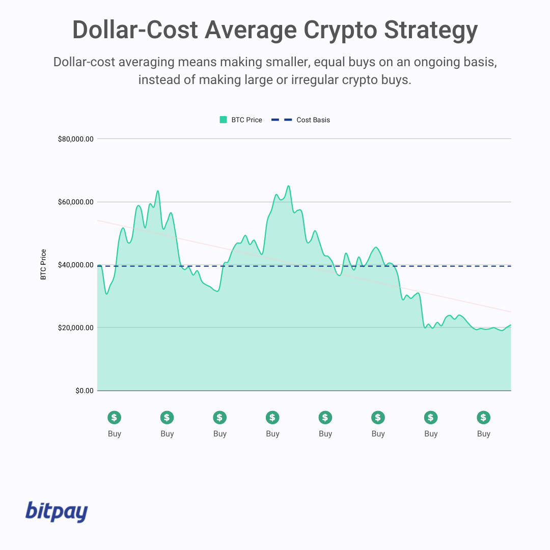how to dollar cost average cryptocurrency