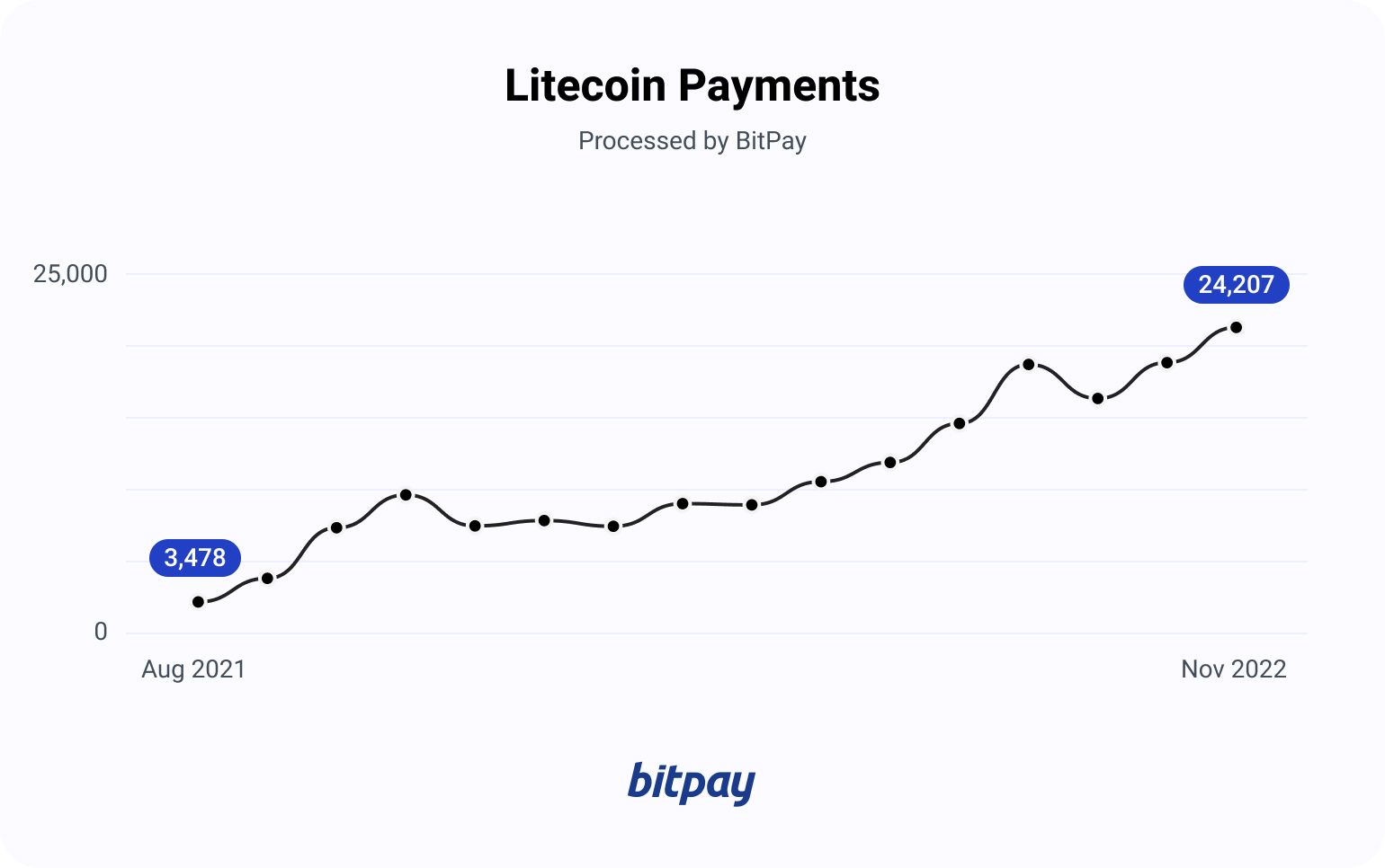 Bitpay Litecoin Payments