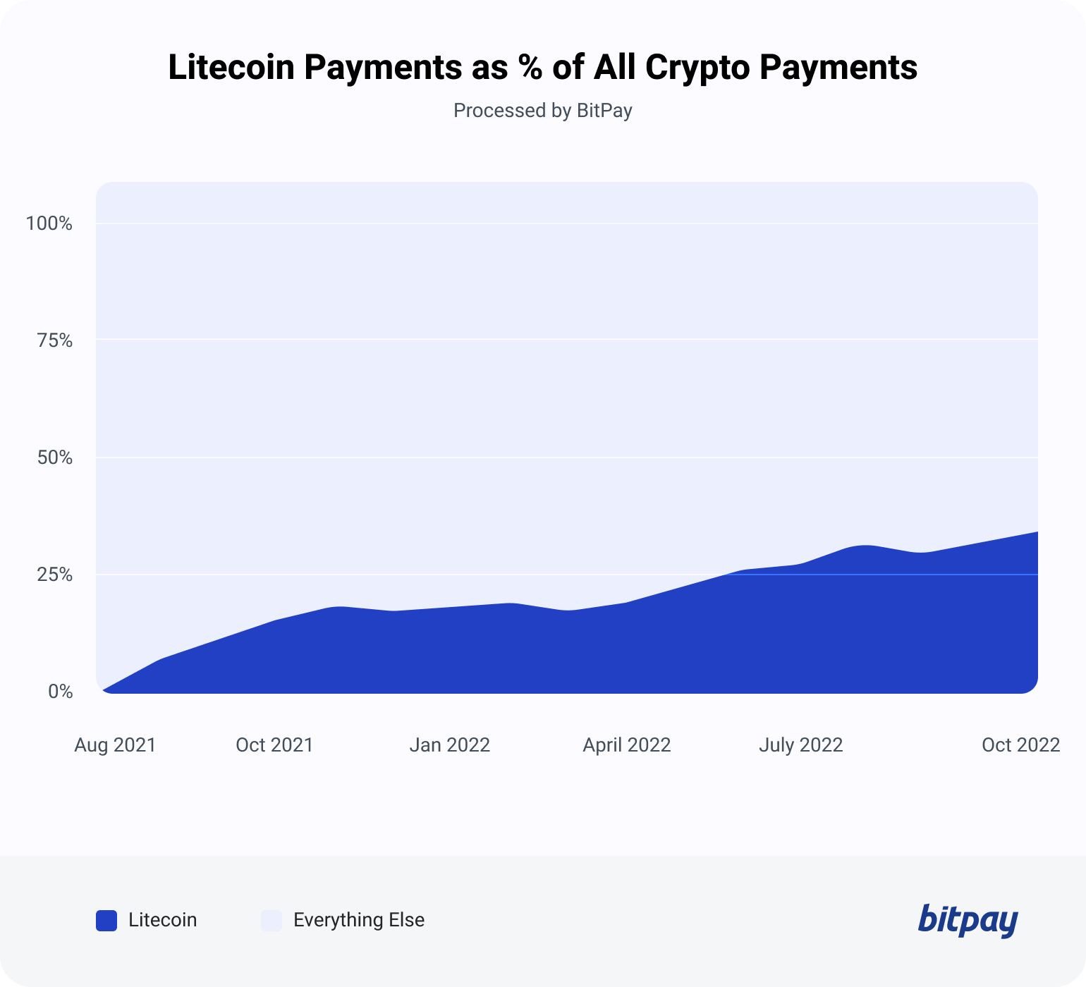 litecoin payments by cryptocurrency trend