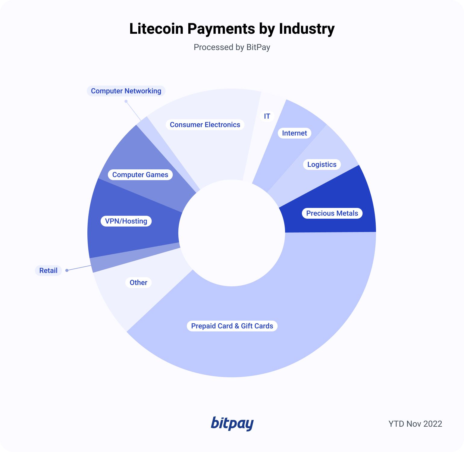 Litecoin Payments By Industry