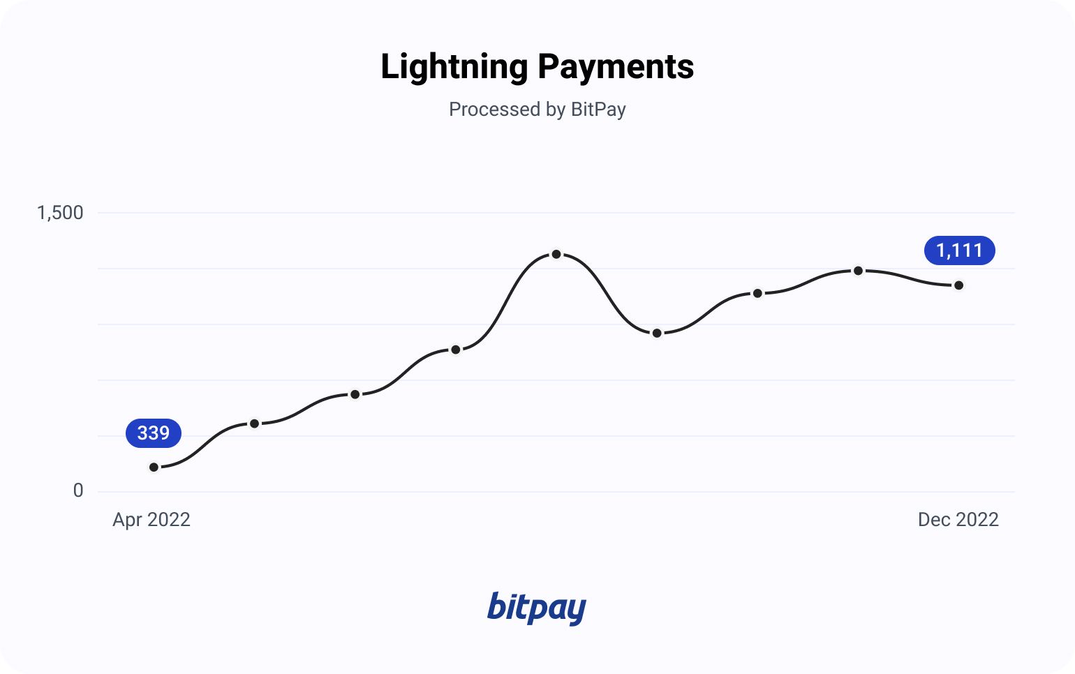 Lightning Strikes: The Growth of Lightning Network Payments | BitPay
