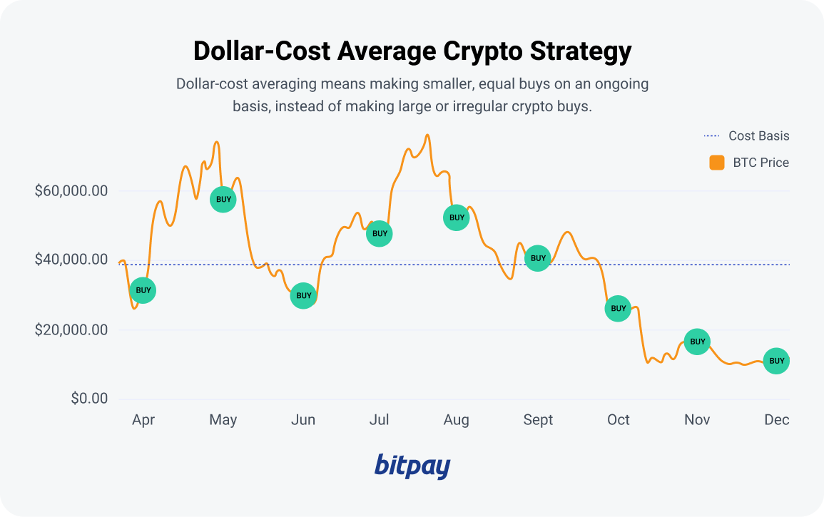 How Does Dollar-Cost Averaging Work In Crypto