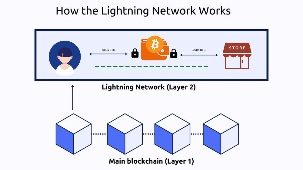 how does bitcoin lightning network work