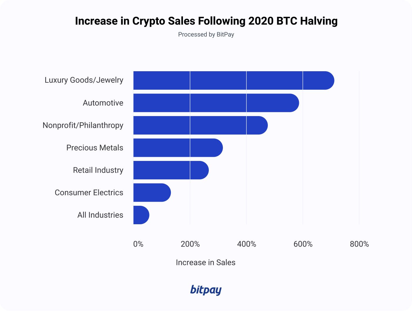 Bitcoin Halving 2024: What Merchants Need to Know and How to Prepare
